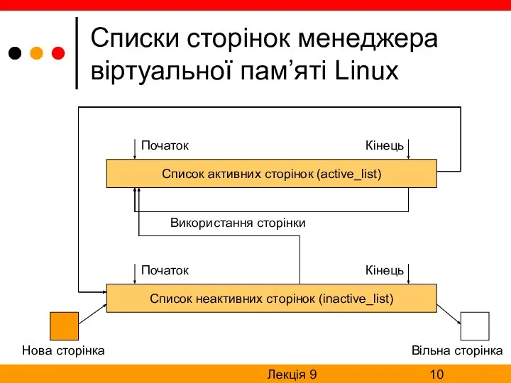 Лекція 9 Списки сторінок менеджера віртуальної пам’яті Linux