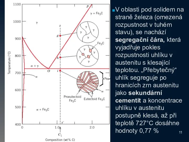 V oblasti pod solidem na straně železa (omezená rozpustnost v tuhém