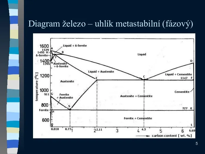 Diagram železo – uhlík metastabilní (fázový)