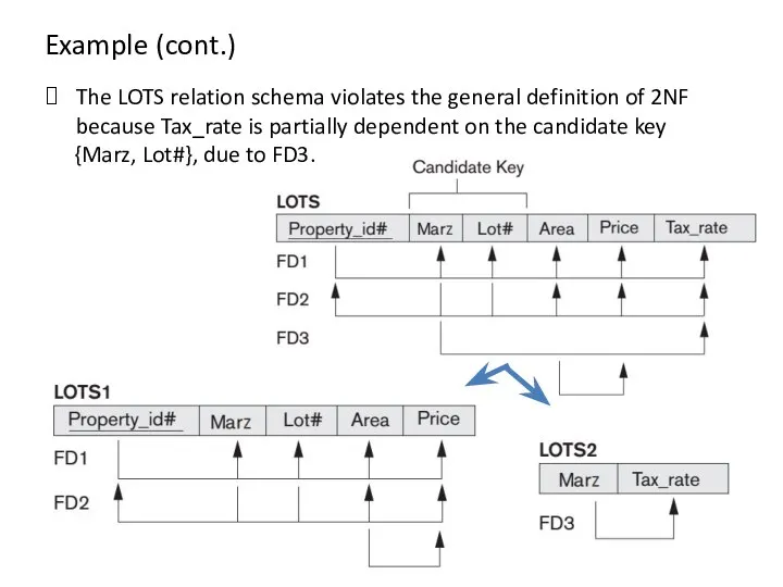 Example (cont.) The LOTS relation schema violates the general definition of