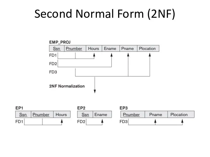 Second Normal Form (2NF)