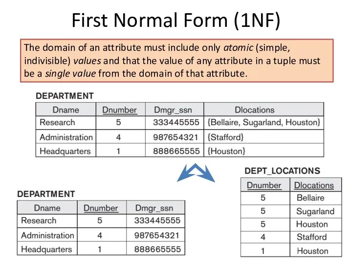 First Normal Form (1NF) The domain of an attribute must include