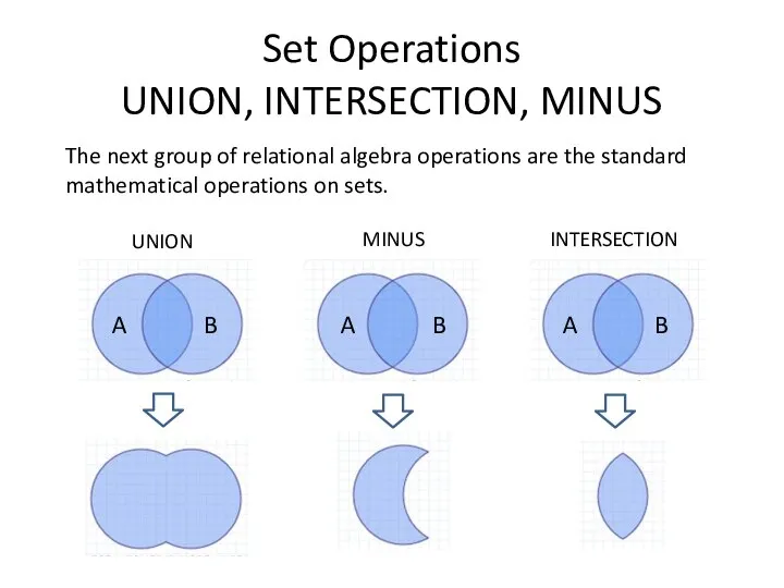 A B A B A B UNION MINUS INTERSECTION Set Operations