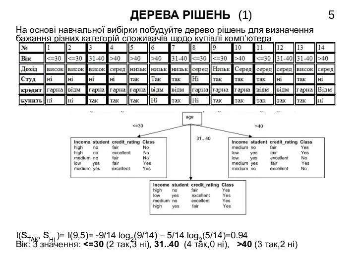 ДЕРЕВА РІШЕНЬ (1) На основі навчальної вибірки побудуйте дерево рішень для