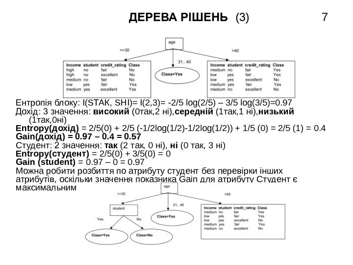 ДЕРЕВА РІШЕНЬ (3) Ентропія блоку: I(SТАК, SНІ)= I(2,3)= -2/5 log(2/5) –