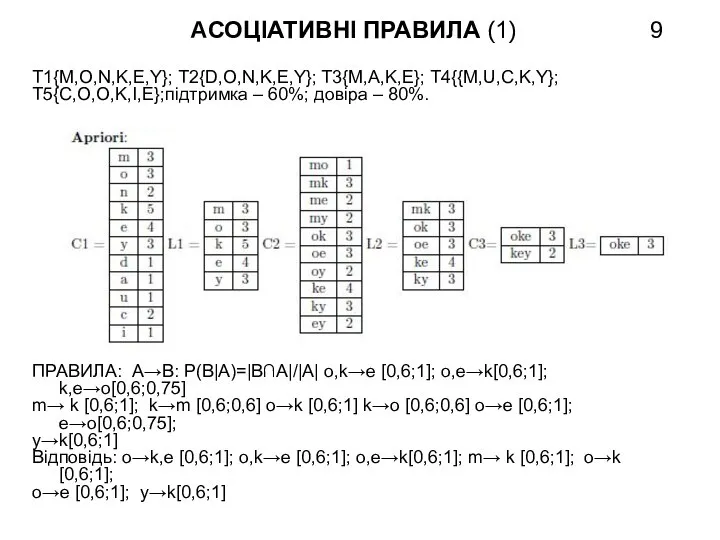 АСОЦІАТИВНІ ПРАВИЛА (1) T1{M,O,N,K,E,Y}; T2{D,O,N,K,E,Y}; T3{M,A,K,E}; T4{{M,U,C,K,Y}; T5{C,O,O,K,I,E};підтримка – 60%; довіра