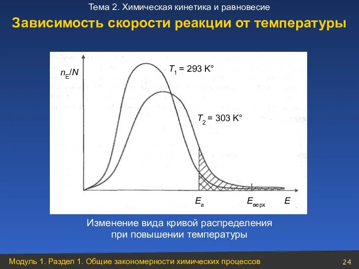 Изменение вида кривой распределения при повышении температуры Зависимость скорости реакции от температуры