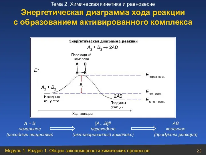 Энергетическая диаграмма хода реакции с образованием активированного комплекса А + В