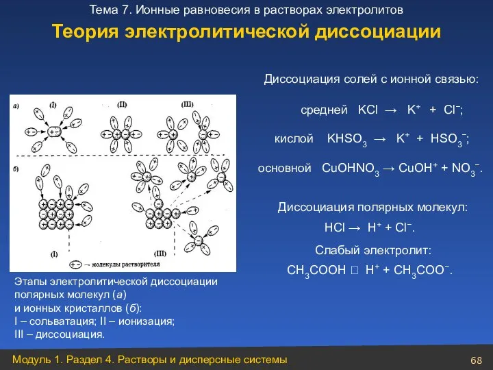 Этапы электролитической диссоциации полярных молекул (а) и ионных кристаллов (б): I