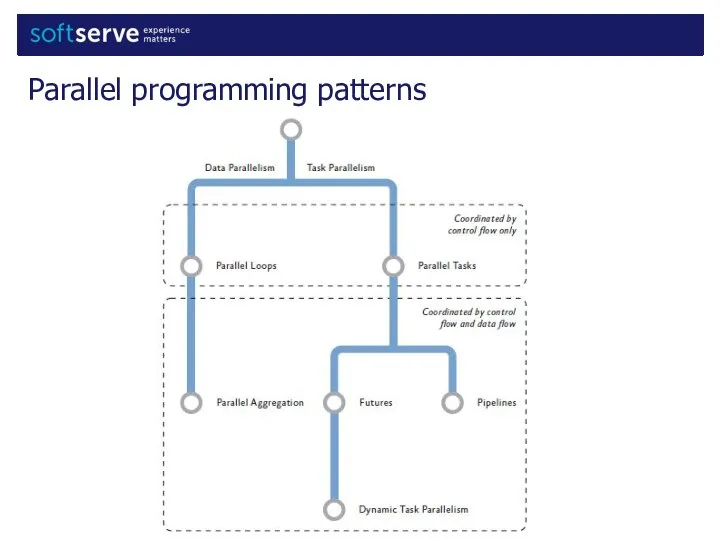 Parallel programming patterns