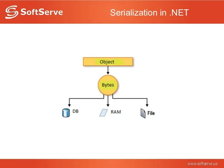 Serialization in .NET