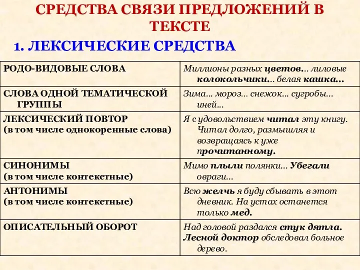 СРЕДСТВА СВЯЗИ ПРЕДЛОЖЕНИЙ В ТЕКСТЕ 1. ЛЕКСИЧЕСКИЕ СРЕДСТВА