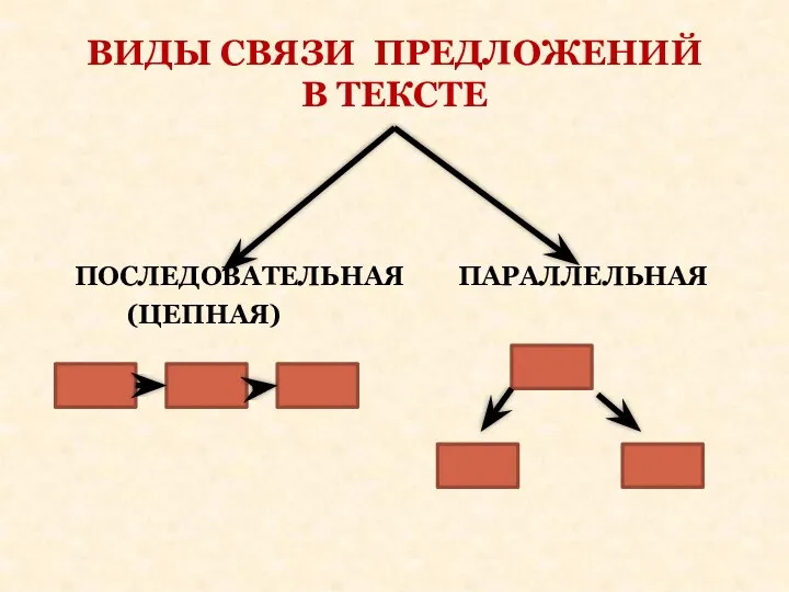 ПОСЛЕДОВАТЕЛЬНАЯ ПАРАЛЛЕЛЬНАЯ (ЦЕПНАЯ) ВИДЫ СВЯЗИ ПРЕДЛОЖЕНИЙ В ТЕКСТЕ