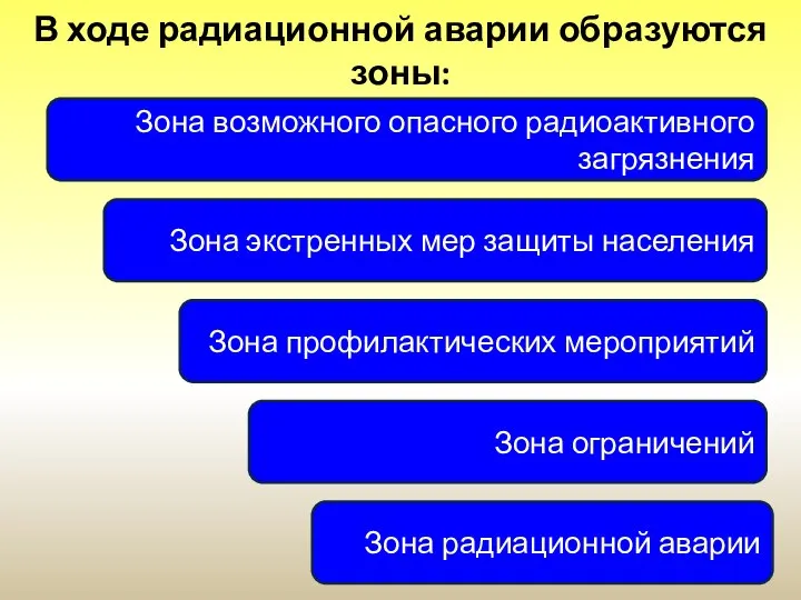 В ходе радиационной аварии образуются зоны: Зона возможного опасного радиоактивного загрязнения