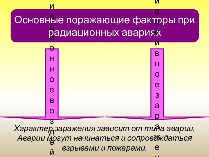 Основные поражающие факторы при радиационных авариях Радиационное воздействие Радиоактивное заражение ОС