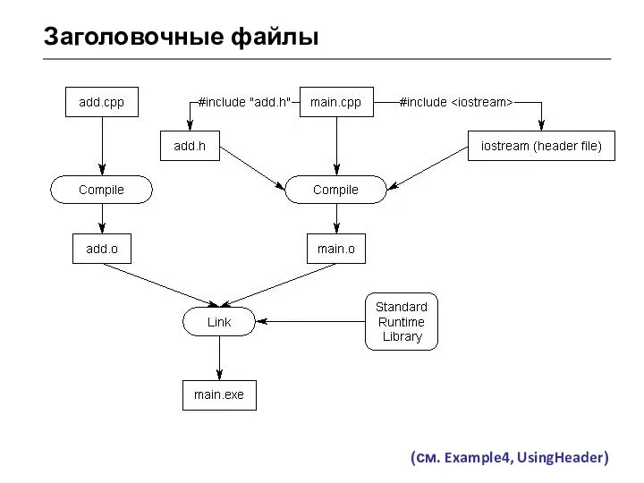 Заголовочные файлы (см. Example4, UsingHeader)