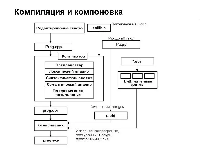 Компиляция и компоновка