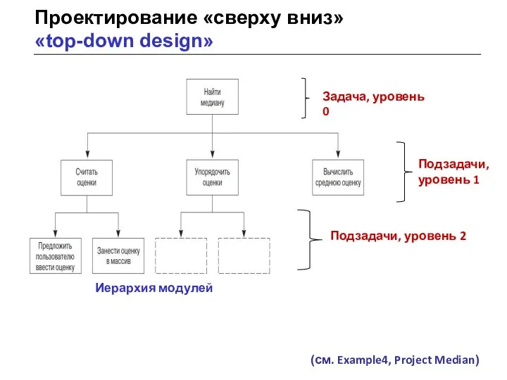 Проектирование «сверху вниз» «top-down design» Задача, уровень 0 Подзадачи, уровень 1