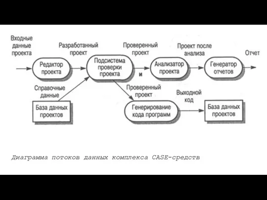 Диаграмма потоков данных комплекса CASE-средств