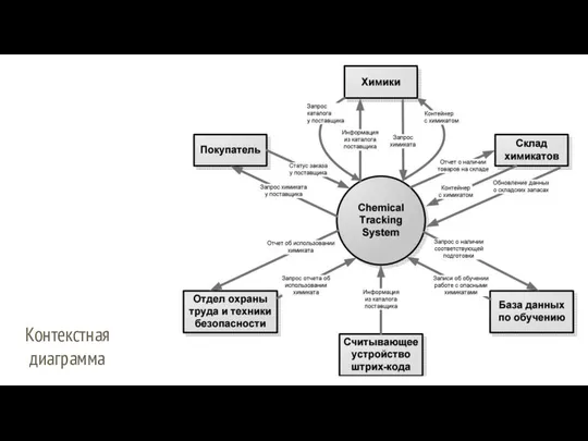 Контекстная диаграмма