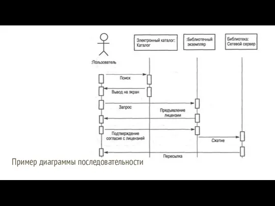 Пример диаграммы последовательности