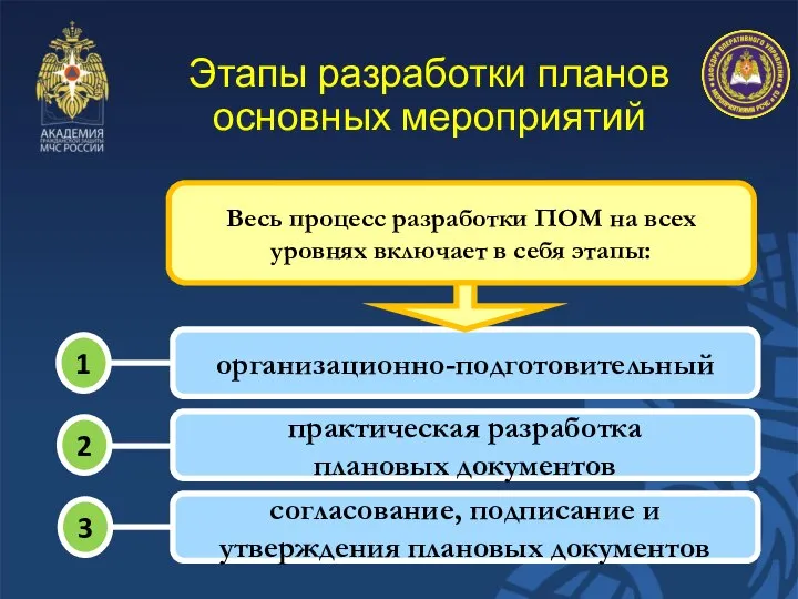 Весь процесс разработки ПОМ на всех уровнях включает в себя этапы: Этапы разработки планов основных мероприятий