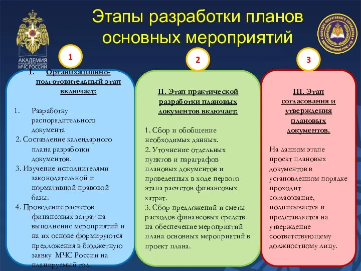 Организационно-подготовительный этап включает: Разработку распорядительного документа 2. Составление календарного плана разработки