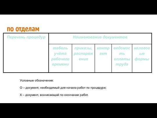 по отделам Условные обозначения: О – документ, необходимый для начала работ