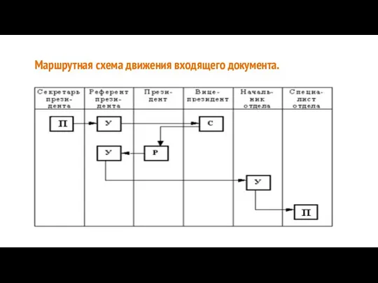 Маршрутная схема движения входящего документа.