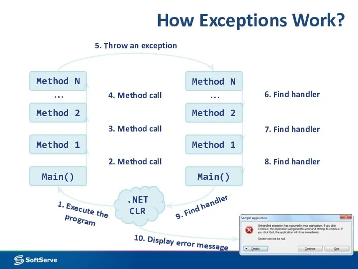 How Exceptions Work? Main() Method 1 Method 2 Method N 2.