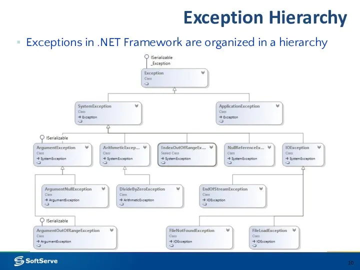 Exception Hierarchy Exceptions in .NET Framework are organized in a hierarchy