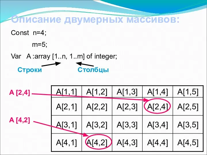 Описание двумерных массивов: Const n=4; m=5; Var A :array [1..n, 1..m]