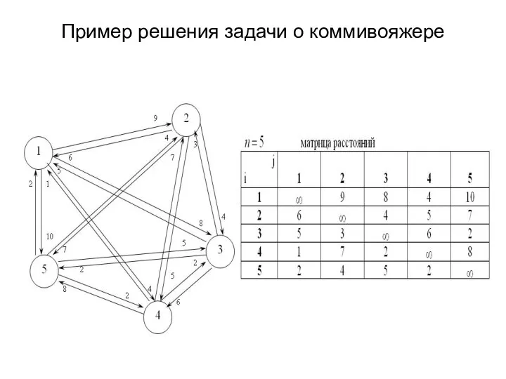 Пример решения задачи о коммивояжере