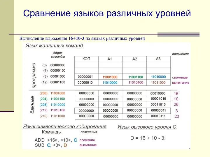 Сравнение языков различных уровней Вычисление выражения 16+10-3 на языках различных уровней
