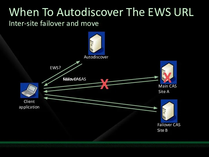 Failover CAS When To Autodiscover The EWS URL Inter-site failover and move Main CAS X X