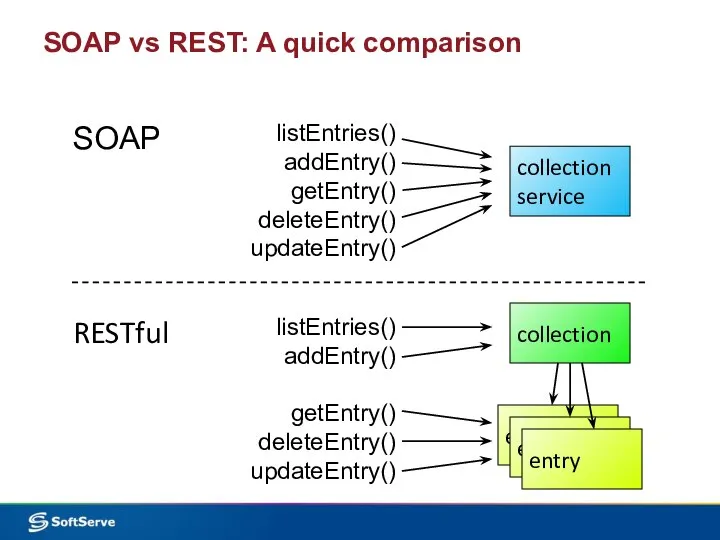 SOAP collection service collection entry entry entry listEntries() addEntry() getEntry() deleteEntry()