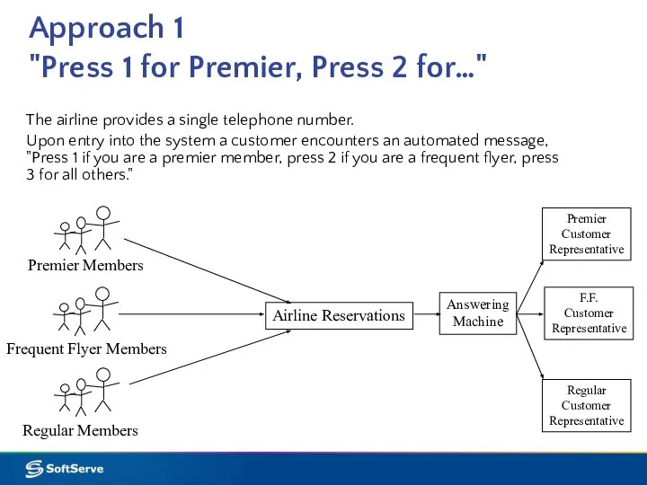 Approach 1 "Press 1 for Premier, Press 2 for…" The airline