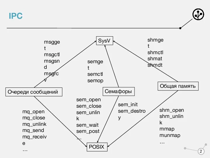 IPC Очереди сообщений Семафоры Общая память POSIX SysV msgget msgctl msgsnd