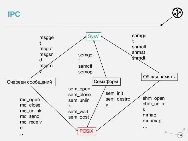 IPC Очереди сообщений Семафоры Общая память POSIX SysV msgget msgctl msgsnd