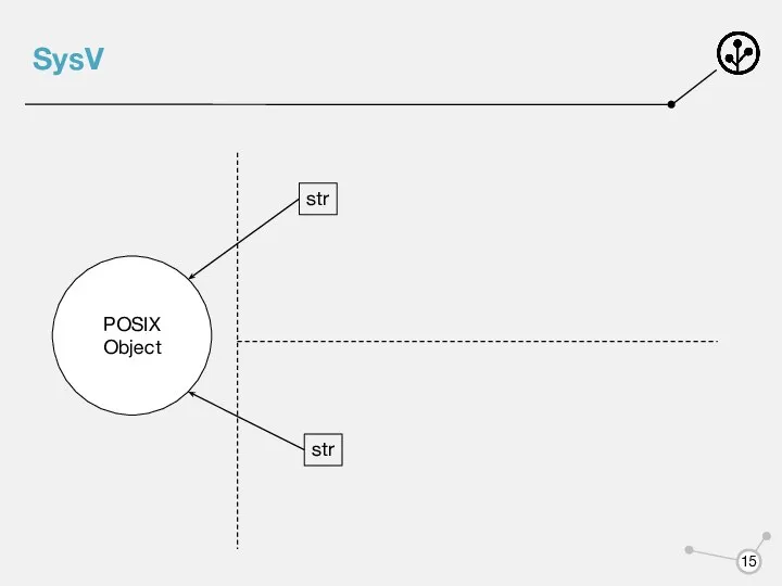 SysV POSIX Object str str