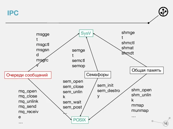 IPC Очереди сообщений Семафоры Общая память POSIX SysV msgget msgctl msgsnd