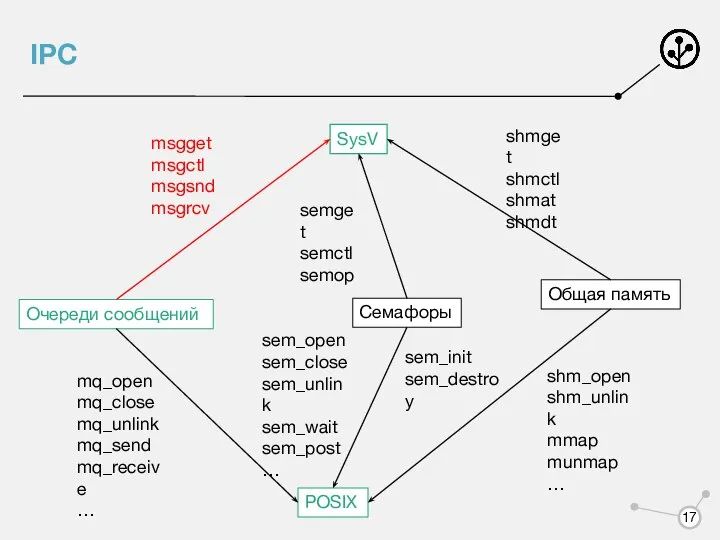 IPC Очереди сообщений Семафоры Общая память POSIX SysV msgget msgctl msgsnd