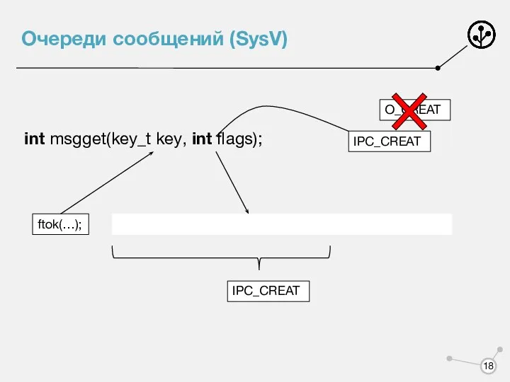 Очереди сообщений (SysV) int msgget(key_t key, int flags); ftok(…); IPC_CREAT O_CREAT IPC_CREAT