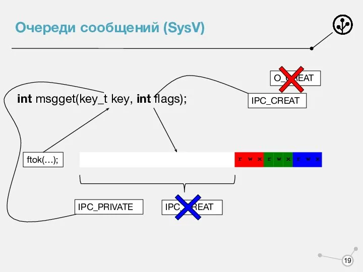 Очереди сообщений (SysV) int msgget(key_t key, int flags); ftok(…); IPC_CREAT O_CREAT IPC_CREAT IPC_PRIVATE