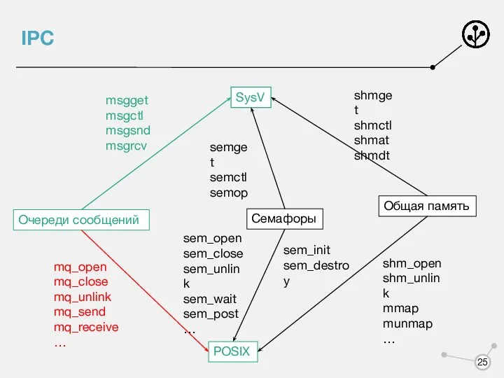 IPC Очереди сообщений Семафоры Общая память POSIX SysV msgget msgctl msgsnd