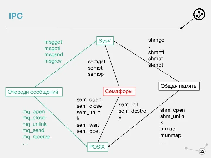 IPC Очереди сообщений Семафоры Общая память POSIX SysV msgget msgctl msgsnd