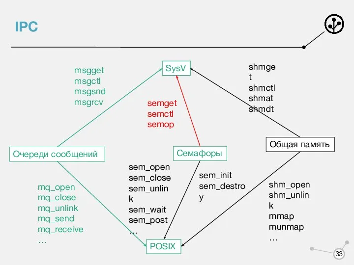 IPC Очереди сообщений Семафоры Общая память POSIX SysV msgget msgctl msgsnd