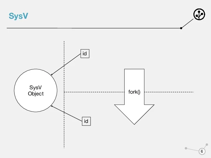 SysV SysV Object id id fork()