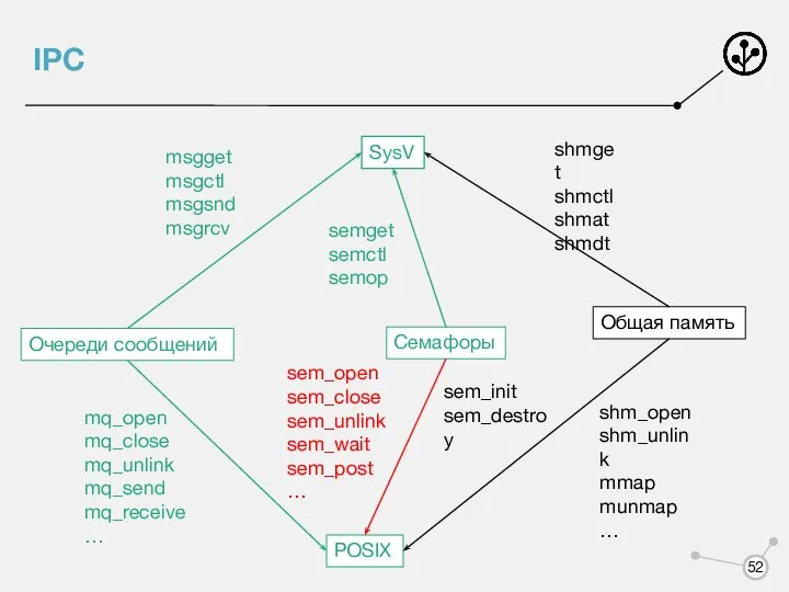 IPC Очереди сообщений Семафоры Общая память POSIX SysV msgget msgctl msgsnd