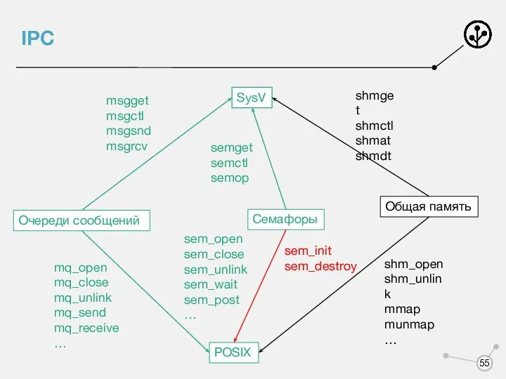 IPC Очереди сообщений Семафоры Общая память POSIX SysV msgget msgctl msgsnd